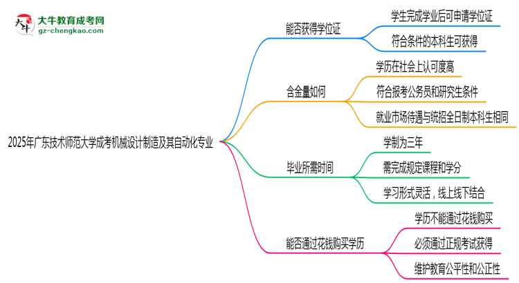 2025年廣東技術(shù)師范大學(xué)成考機(jī)械設(shè)計(jì)制造及其自動(dòng)化專業(yè)能拿學(xué)位證嗎？思維導(dǎo)圖