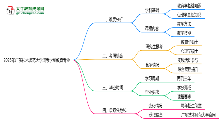 2025年廣東技術(shù)師范大學(xué)成考學(xué)前教育專業(yè)難不難？思維導(dǎo)圖