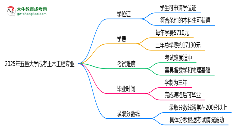 2025年五邑大學(xué)成考土木工程專業(yè)能拿學(xué)位證嗎？思維導(dǎo)圖