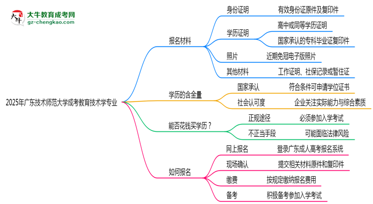 2025年廣東技術(shù)師范大學(xué)成考教育技術(shù)學(xué)專業(yè)報(bào)名材料需要什么？思維導(dǎo)圖