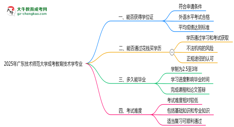 2025年廣東技術(shù)師范大學成考教育技術(shù)學專業(yè)能拿學位證嗎?思維導圖