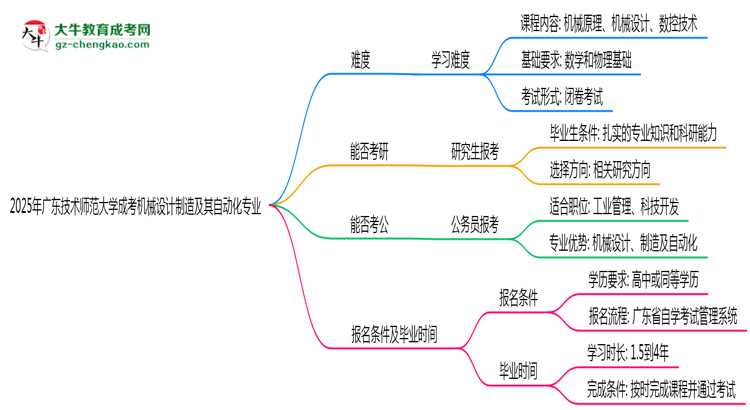 2025年廣東技術(shù)師范大學成考機械設計制造及其自動化專業(yè)難不難？思維導圖