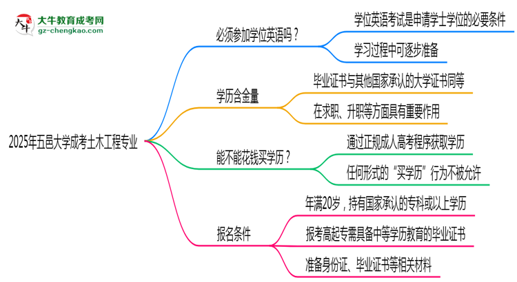 2025年五邑大學(xué)成考土木工程專業(yè)要考學(xué)位英語嗎?思維導(dǎo)圖