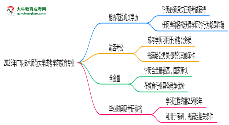 2025年廣東技術(shù)師范大學(xué)成考學(xué)前教育專(zhuān)業(yè)學(xué)歷花錢(qián)能買(mǎi)到嗎？思維導(dǎo)圖