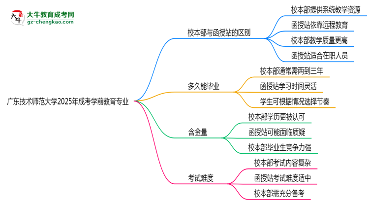 廣東技術(shù)師范大學2025年成考學前教育專業(yè)校本部和函授站哪個更好？思維導圖