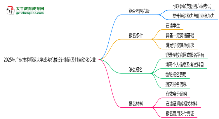 廣東技術(shù)師范大學(xué)2025年成考機(jī)械設(shè)計(jì)制造及其自動(dòng)化專業(yè)生可不可以考四六級？思維導(dǎo)圖
