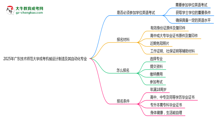 2025年廣東技術(shù)師范大學(xué)成考機(jī)械設(shè)計(jì)制造及其自動化專業(yè)要考學(xué)位英語嗎？思維導(dǎo)圖