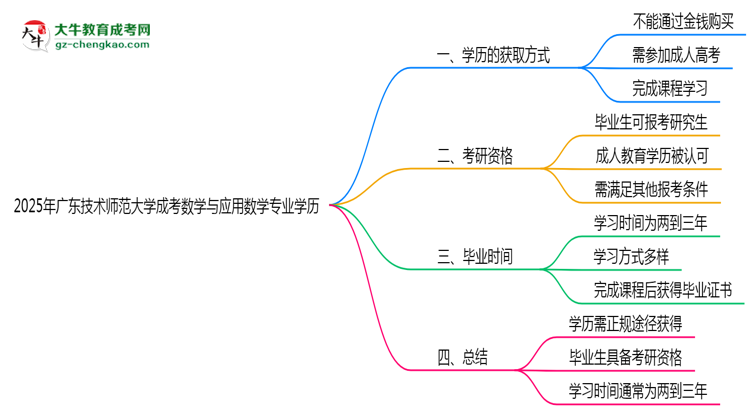 2025年廣東技術(shù)師范大學(xué)成考數(shù)學(xué)與應(yīng)用數(shù)學(xué)專業(yè)學(xué)歷花錢能買到嗎？思維導(dǎo)圖