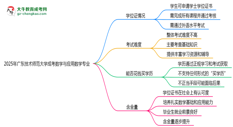 2025年廣東技術(shù)師范大學(xué)成考數(shù)學(xué)與應(yīng)用數(shù)學(xué)專業(yè)能拿學(xué)位證嗎？思維導(dǎo)圖