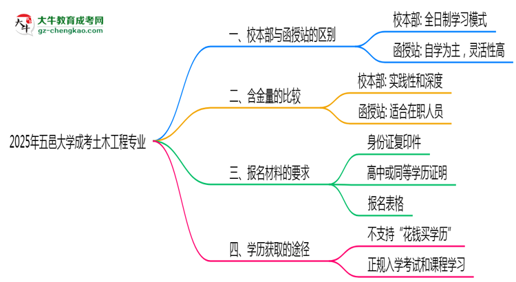 五邑大學(xué)2025年成考土木工程專業(yè)校本部和函授站哪個(gè)更好？思維導(dǎo)圖