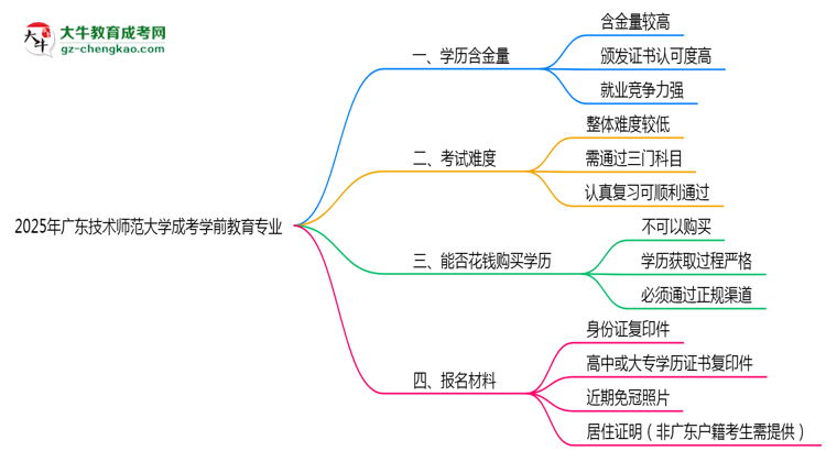 2025年廣東技術(shù)師范大學(xué)成考學(xué)前教育專業(yè)學(xué)歷的含金量怎么樣？思維導(dǎo)圖