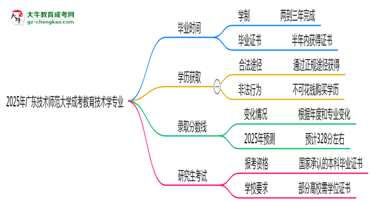 廣東技術(shù)師范大學(xué)成考教育技術(shù)學(xué)專業(yè)需多久完成并拿證？（2025年新）思維導(dǎo)圖