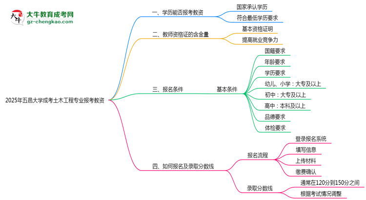 2025年五邑大學(xué)成考土木工程專業(yè)學(xué)歷能報(bào)考教資嗎？思維導(dǎo)圖