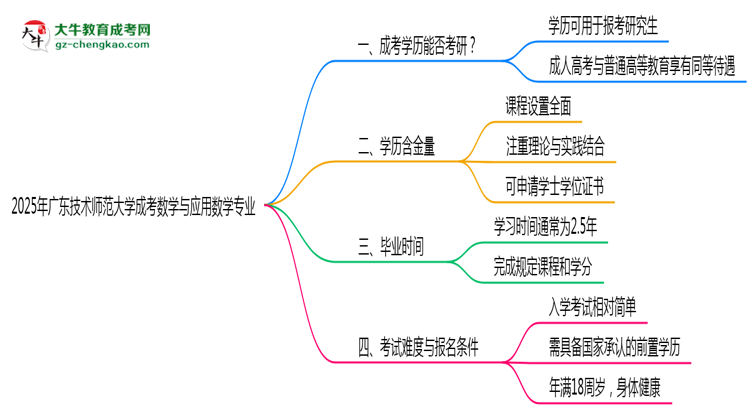 廣東技術(shù)師范大學2025年成考數(shù)學與應(yīng)用數(shù)學專業(yè)能考研究生嗎？思維導圖