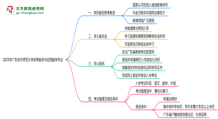 2025年廣東技術(shù)師范大學(xué)成考數(shù)學(xué)與應(yīng)用數(shù)學(xué)專業(yè)學(xué)歷能報(bào)考教資嗎？思維導(dǎo)圖