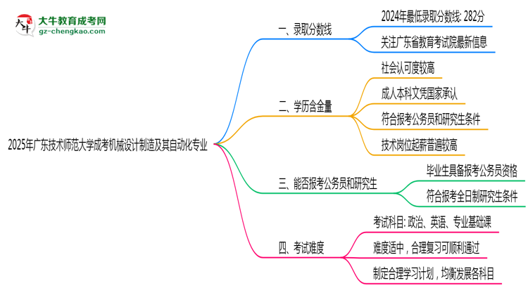 2025年廣東技術(shù)師范大學(xué)成考機(jī)械設(shè)計(jì)制造及其自動(dòng)化專業(yè)錄取分?jǐn)?shù)線是多少？思維導(dǎo)圖
