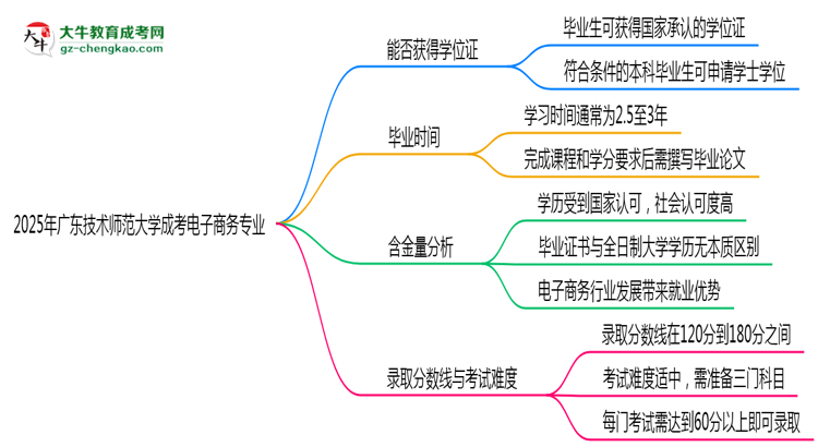 2025年廣東技術(shù)師范大學(xué)成考電子商務(wù)專業(yè)能拿學(xué)位證嗎？思維導(dǎo)圖