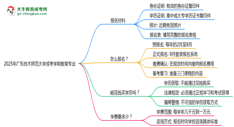 2025年廣東技術(shù)師范大學(xué)成考學(xué)前教育專(zhuān)業(yè)報(bào)名材料需要什么？思維導(dǎo)圖