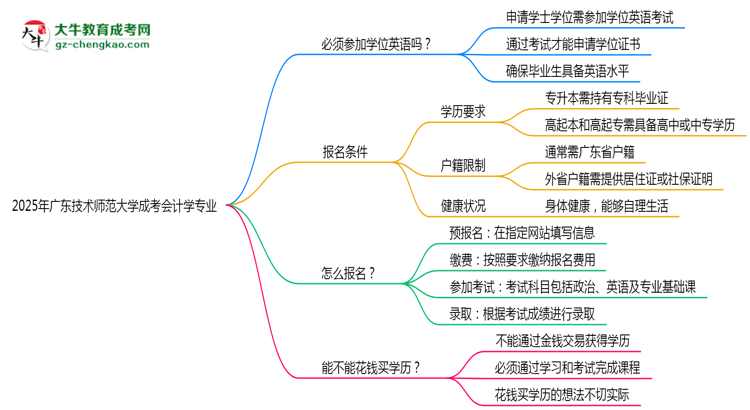 2025年廣東技術(shù)師范大學(xué)成考會計學(xué)專業(yè)要考學(xué)位英語嗎？思維導(dǎo)圖