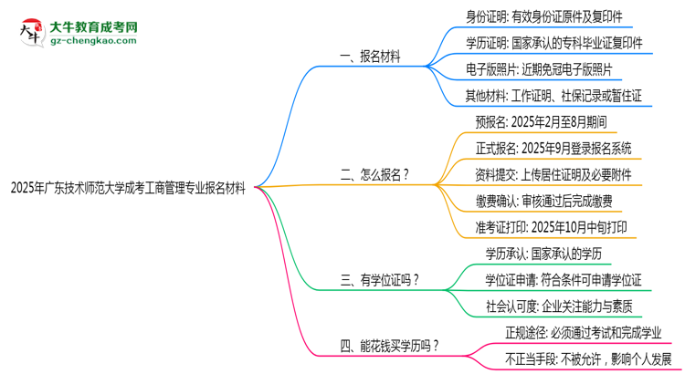 2025年廣東技術(shù)師范大學(xué)成考工商管理專業(yè)報名材料需要什么？思維導(dǎo)圖