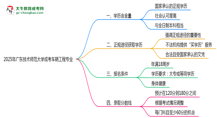 2025年廣東技術(shù)師范大學(xué)成考車輛工程專業(yè)學(xué)歷的含金量怎么樣？思維導(dǎo)圖