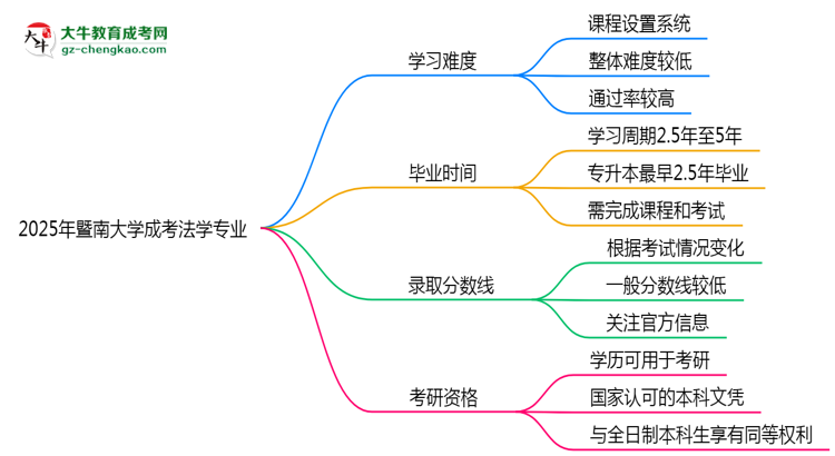 2025年暨南大學(xué)成考法學(xué)專業(yè)難不難？思維導(dǎo)圖