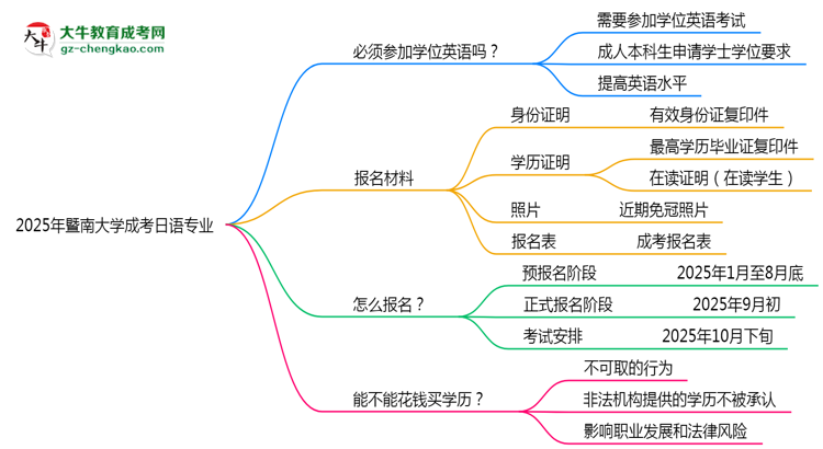 2025年暨南大學(xué)成考日語專業(yè)要考學(xué)位英語嗎？思維導(dǎo)圖