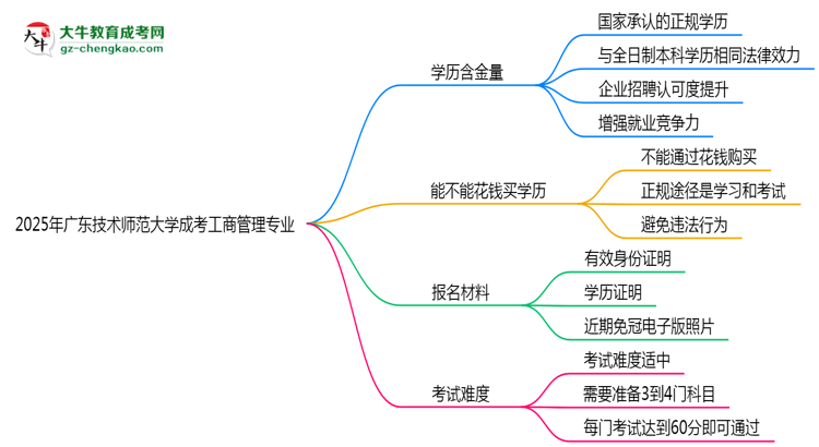 2025年廣東技術(shù)師范大學(xué)成考工商管理專業(yè)學(xué)歷的含金量怎么樣？思維導(dǎo)圖