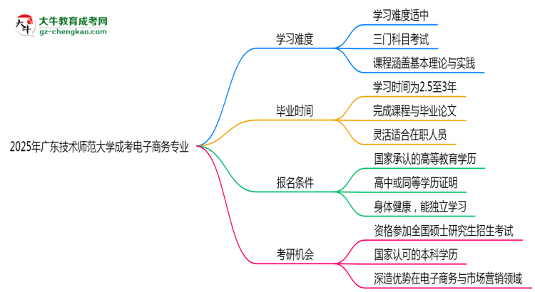 2025年廣東技術(shù)師范大學(xué)成考電子商務(wù)專業(yè)難不難？思維導(dǎo)圖