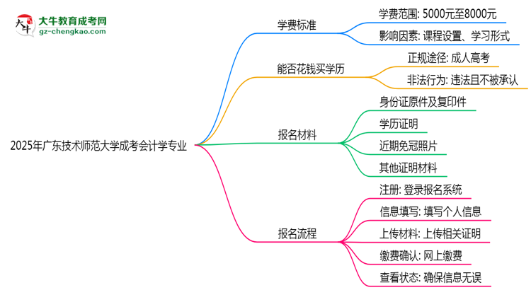 2025年廣東技術(shù)師范大學成考會計學專業(yè)最新學費標準多少思維導圖