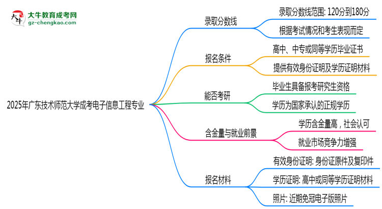 2025年廣東技術(shù)師范大學(xué)成考電子信息工程專業(yè)錄取分?jǐn)?shù)線是多少？思維導(dǎo)圖