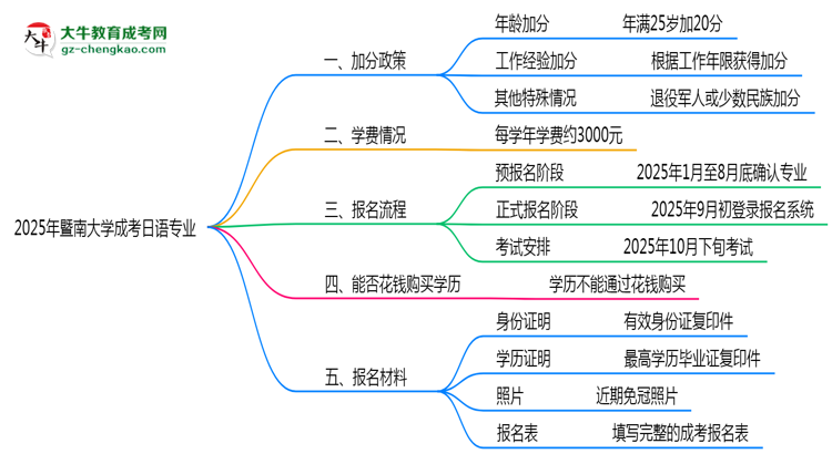 2025年暨南大學(xué)成考日語(yǔ)專業(yè)最新加分政策及條件思維導(dǎo)圖