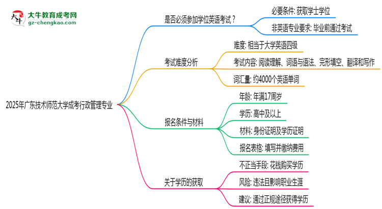 2025年廣東技術(shù)師范大學(xué)成考行政管理專業(yè)要考學(xué)位英語嗎？思維導(dǎo)圖