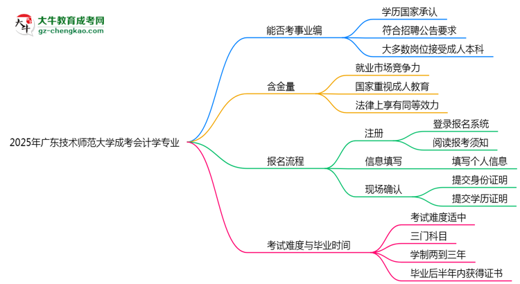 2025年廣東技術(shù)師范大學(xué)成考會計學(xué)專業(yè)能考事業(yè)編嗎？思維導(dǎo)圖