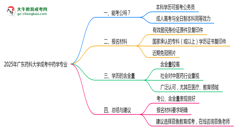 廣東藥科大學(xué)2025年成考中藥學(xué)專業(yè)學(xué)歷能考公嗎？思維導(dǎo)圖
