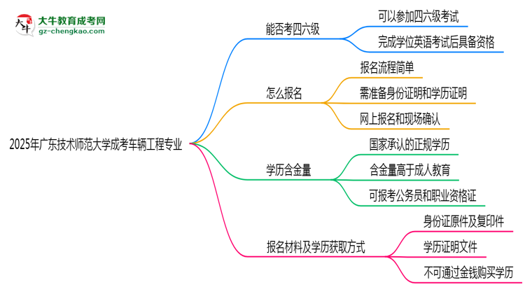 廣東技術(shù)師范大學(xué)2025年成考車輛工程專業(yè)生可不可以考四六級(jí)？思維導(dǎo)圖