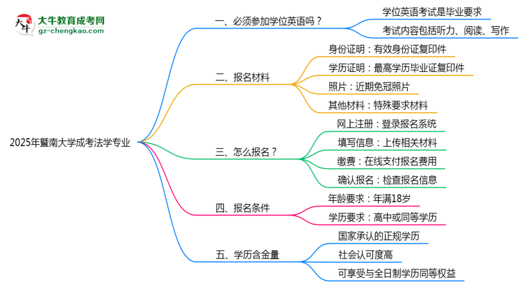 2025年暨南大學(xué)成考法學(xué)專業(yè)要考學(xué)位英語嗎?思維導(dǎo)圖