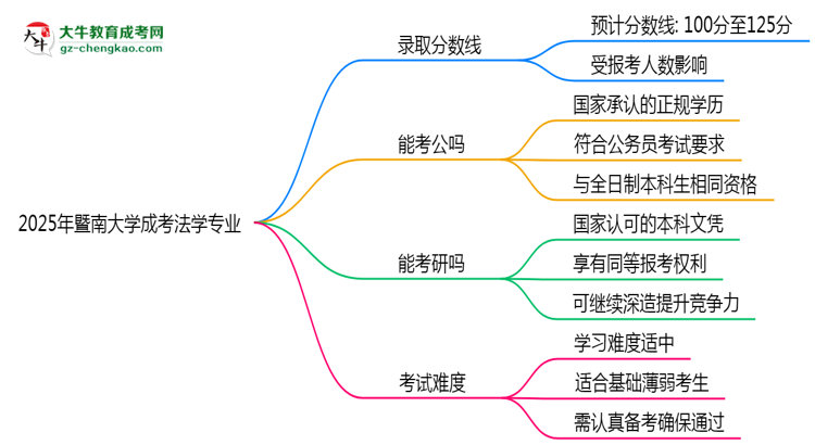 2025年暨南大學(xué)成考法學(xué)專業(yè)錄取分?jǐn)?shù)線是多少？思維導(dǎo)圖