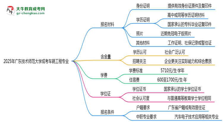 2025年廣東技術(shù)師范大學(xué)成考車輛工程專業(yè)報(bào)名材料需要什么？思維導(dǎo)圖