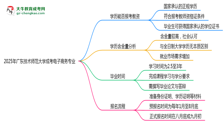 2025年廣東技術(shù)師范大學(xué)成考電子商務(wù)專業(yè)學(xué)歷能報(bào)考教資嗎？思維導(dǎo)圖
