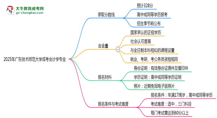 2025年廣東技術(shù)師范大學(xué)成考會計(jì)學(xué)專業(yè)錄取分?jǐn)?shù)線是多少？思維導(dǎo)圖