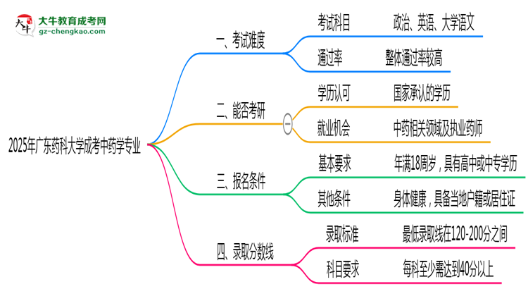 2025年廣東藥科大學(xué)成考中藥學(xué)專(zhuān)業(yè)難不難？思維導(dǎo)圖