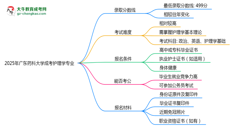 2025年廣東藥科大學(xué)成考護(hù)理學(xué)專業(yè)錄取分?jǐn)?shù)線是多少？思維導(dǎo)圖