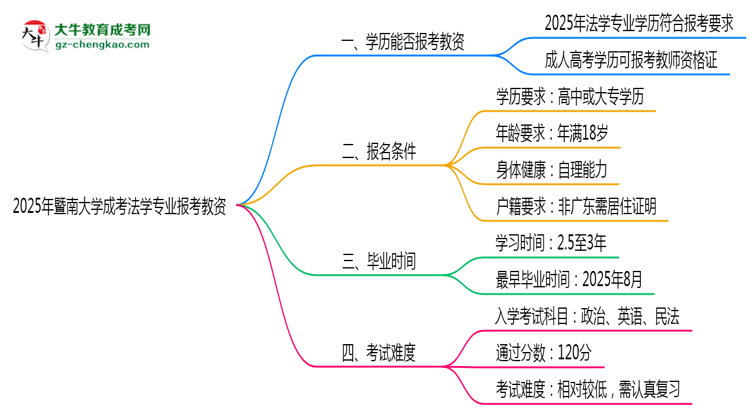 2025年暨南大學(xué)成考法學(xué)專業(yè)學(xué)歷能報(bào)考教資嗎？思維導(dǎo)圖