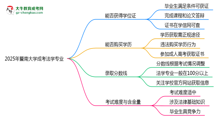 2025年暨南大學(xué)成考法學(xué)專業(yè)能拿學(xué)位證嗎？思維導(dǎo)圖