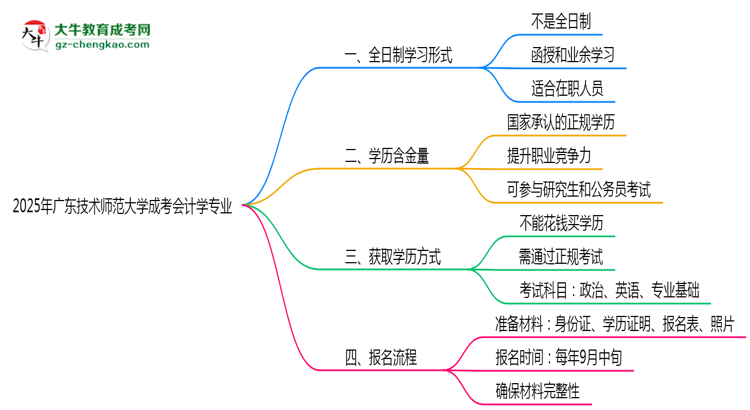 廣東技術(shù)師范大學(xué)成考會計學(xué)專業(yè)是全日制的嗎？（2025最新）思維導(dǎo)圖