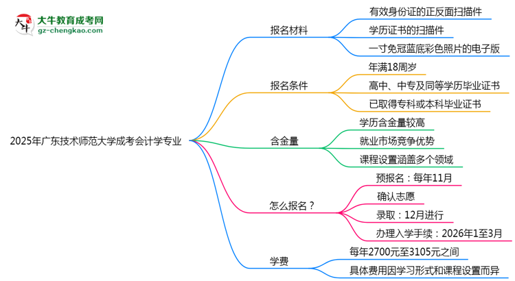 2025年廣東技術(shù)師范大學(xué)成考會計學(xué)專業(yè)報名材料需要什么？思維導(dǎo)圖