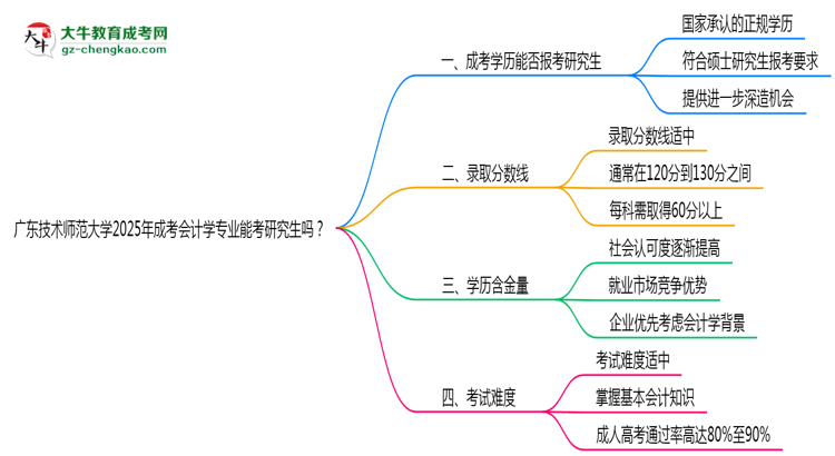 廣東技術(shù)師范大學(xué)2025年成考會(huì)計(jì)學(xué)專業(yè)能考研究生嗎？思維導(dǎo)圖