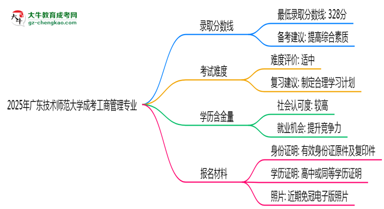 2025年廣東技術(shù)師范大學(xué)成考工商管理專業(yè)錄取分?jǐn)?shù)線是多少？思維導(dǎo)圖