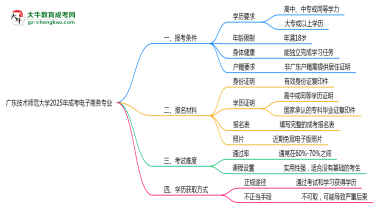 廣東技術(shù)師范大學(xué)2025年成考電子商務(wù)專(zhuān)業(yè)報(bào)考條件是什么思維導(dǎo)圖
